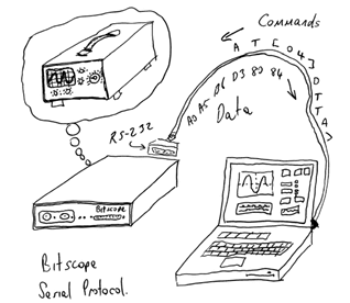 Neat picture of serial communications.